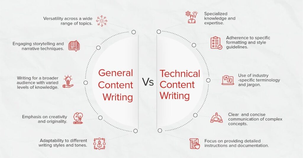 Technical content writing